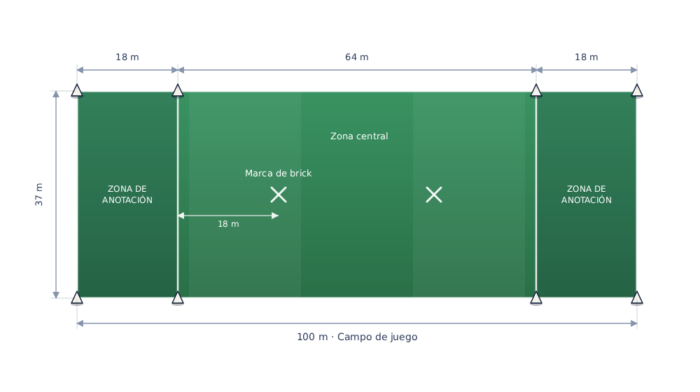 Diagrama del campo de Ultimate: 100 x 37 metros, zonas de anotación de 18 metros y marca de brick a 18 metros de la línea de gol